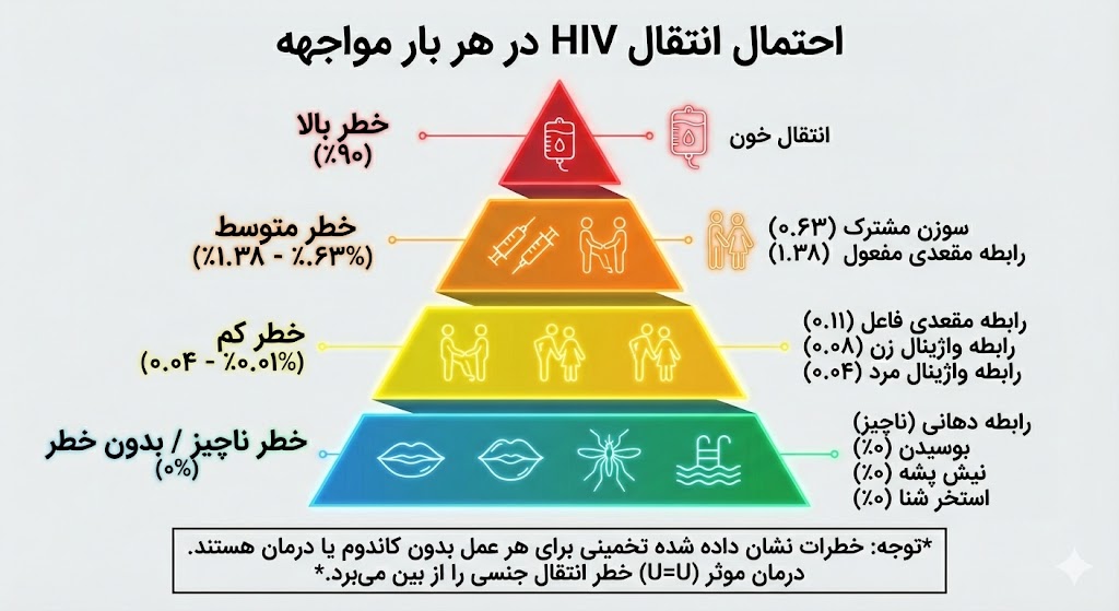 جدول احتمال انتقال ایدز