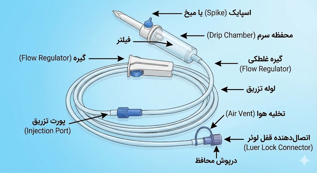 اسم اجزای ست سرم