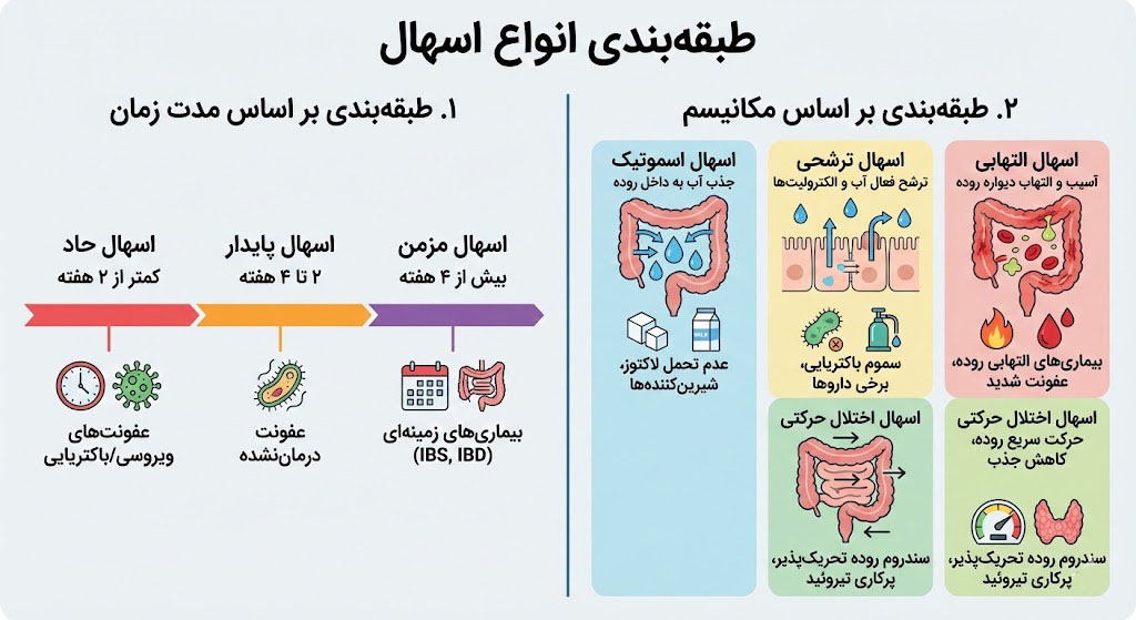 انواع اسهال
