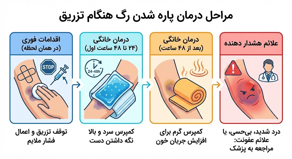 درمان پاره شدن رگ دست