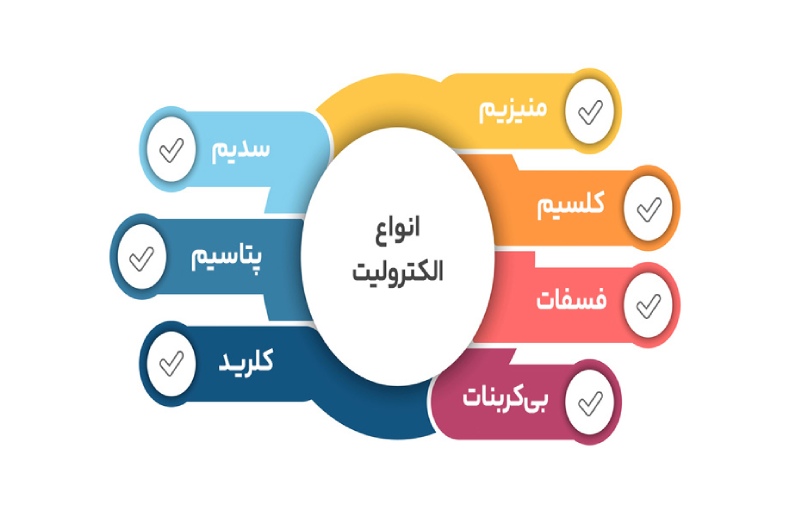 انواع الکترولیت