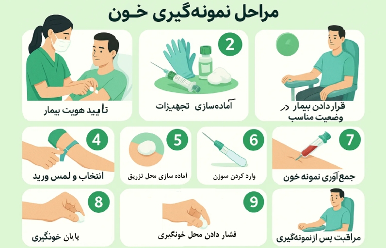 آموزش تصویری خونگیری