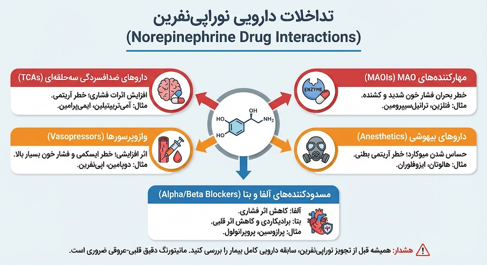 تداخل دارویی