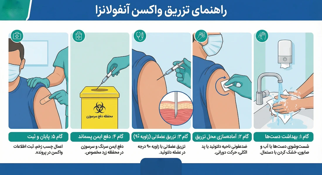 راهنمای تزریق