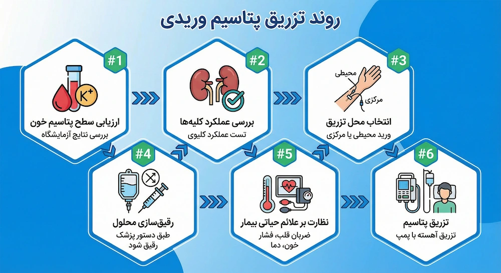 نکات مهم در تزریق پتاسیم وریدی