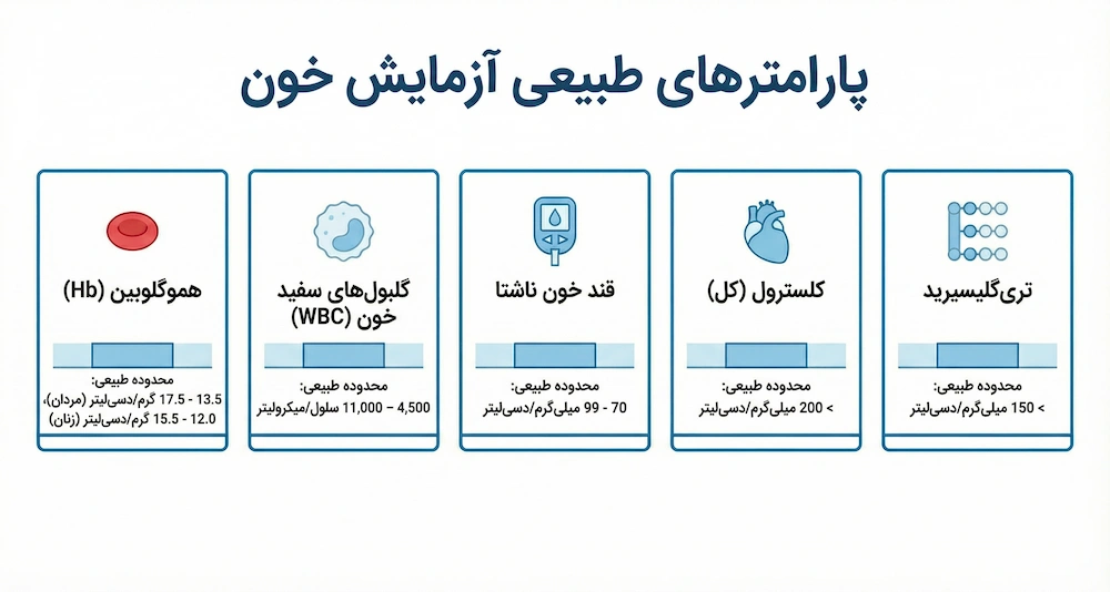 پارامتر و اندازه‌های صحیح آزمایش چکاپ کامل خون