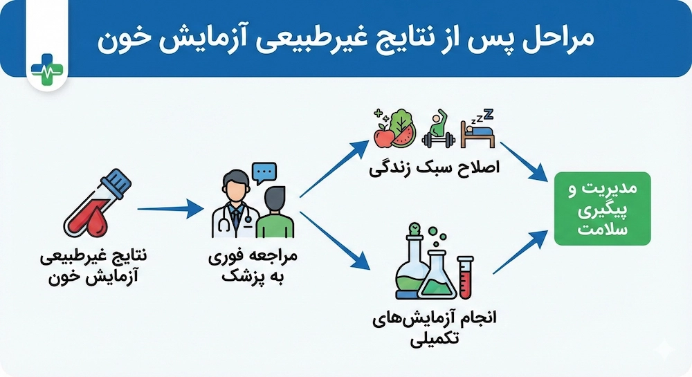 مراحل پس از نتایج غیر طبیعی خون