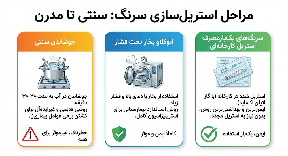 شرایط و نحوه استریل کردن سرنگ‌ها