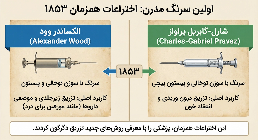 نحوه تولید سرنگ‌های اولیه