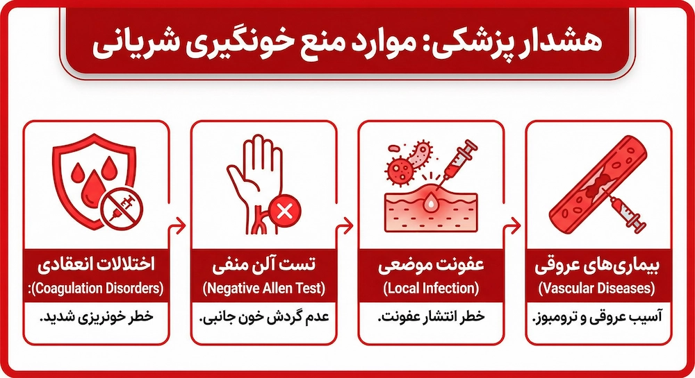 موارد منع خونگیری شریانی