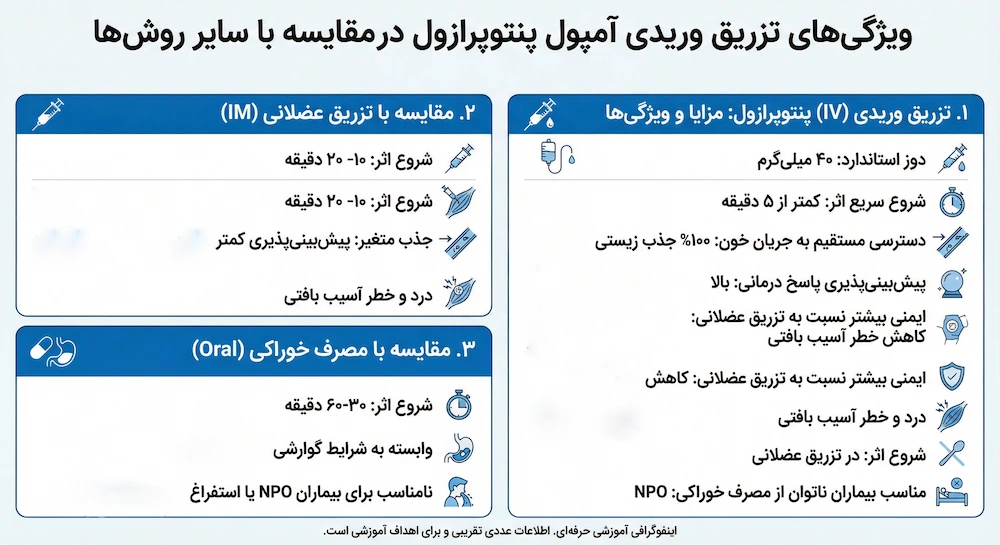 ویژگی تزریق وریدی آمپول پنتوپرازول نسبت به سایر روشهای تزریق
