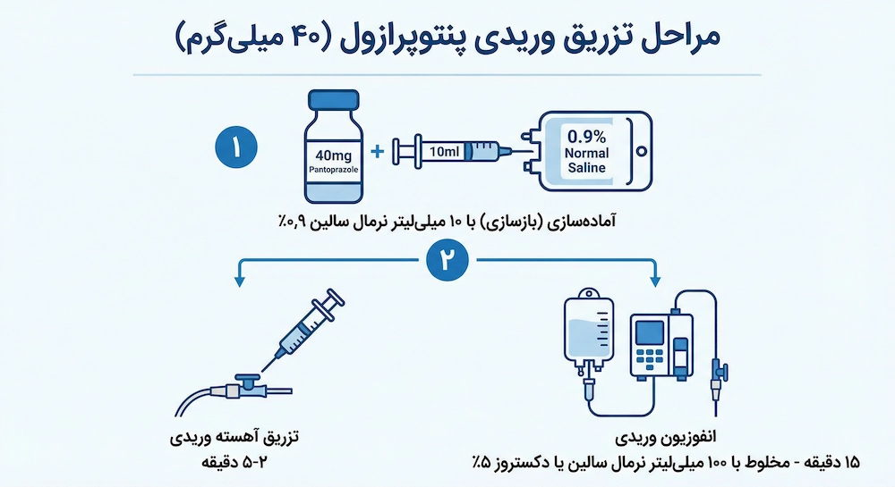 روش تزریق وریدی آمپول پنتوپرازول