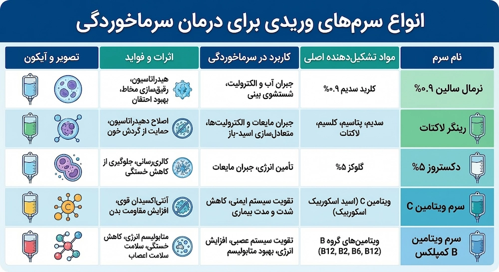 معرفی انواع سرم تقویتی برای سرماخوردگی
