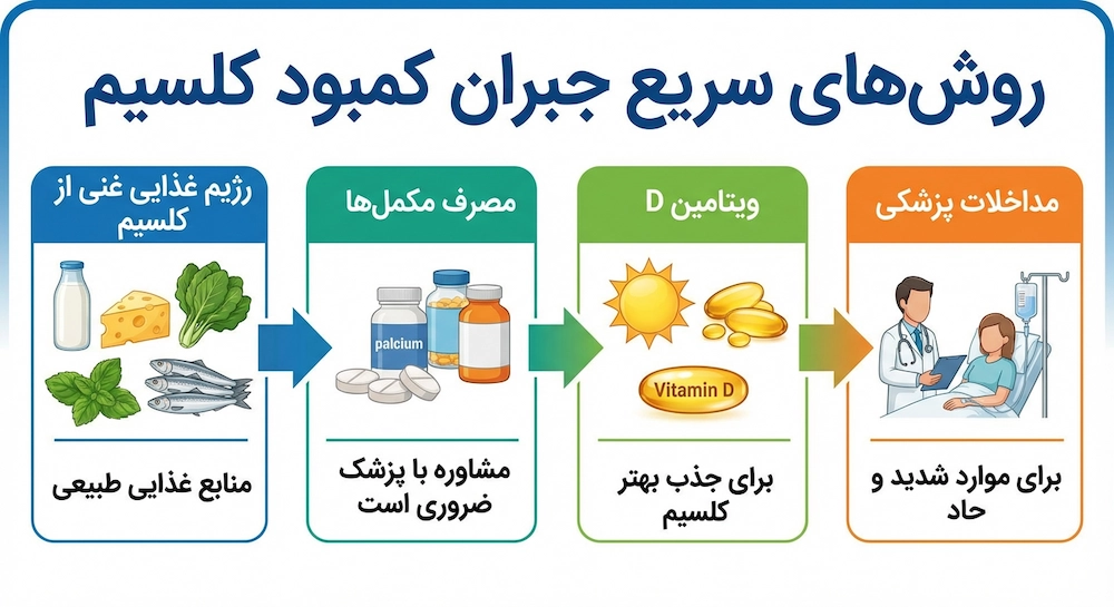 راههای سریع برای جبران کمبود کلسیم