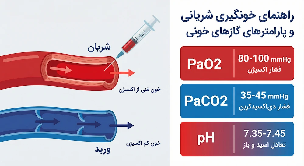 راهنمای خونگیری
