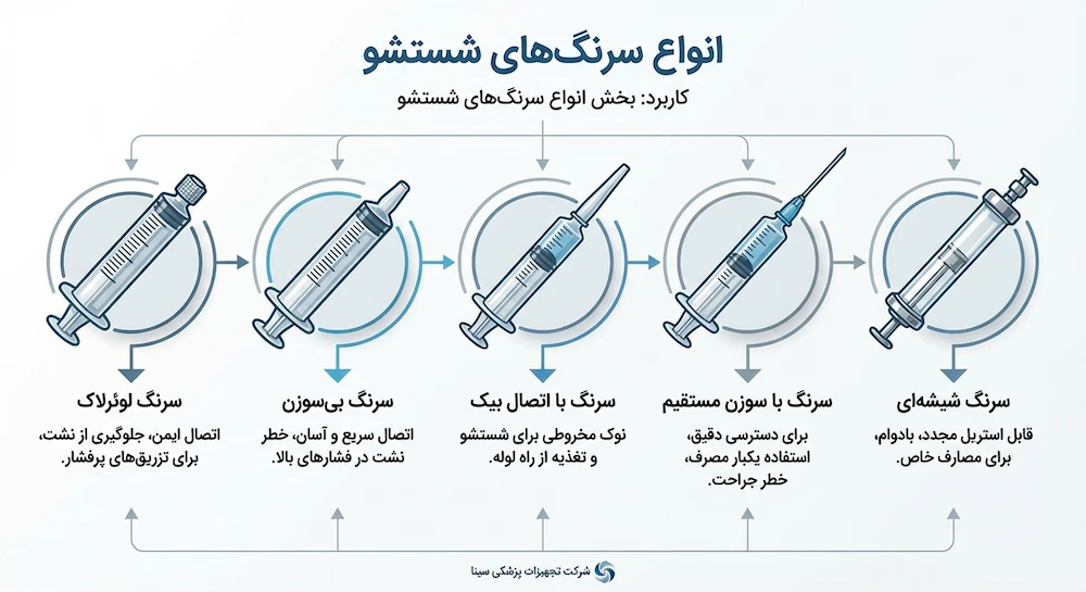 انواع سرنگهای شستشو