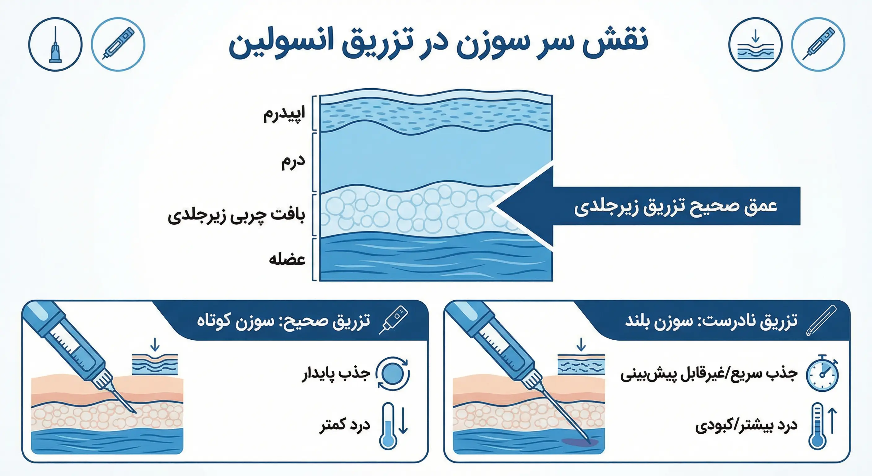نقش سر سوزن در تزریق انسولین