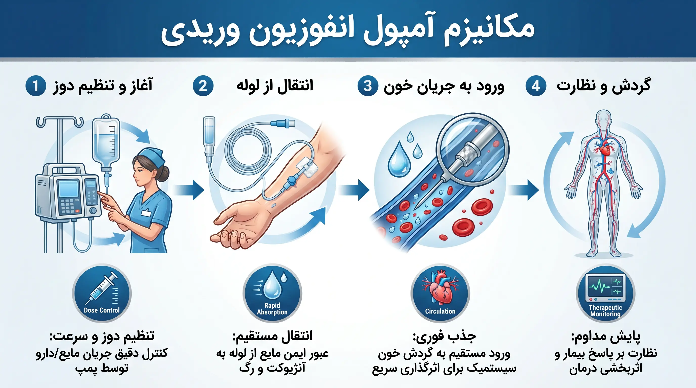 مکانیزم آمپول انفوزیون وریدی