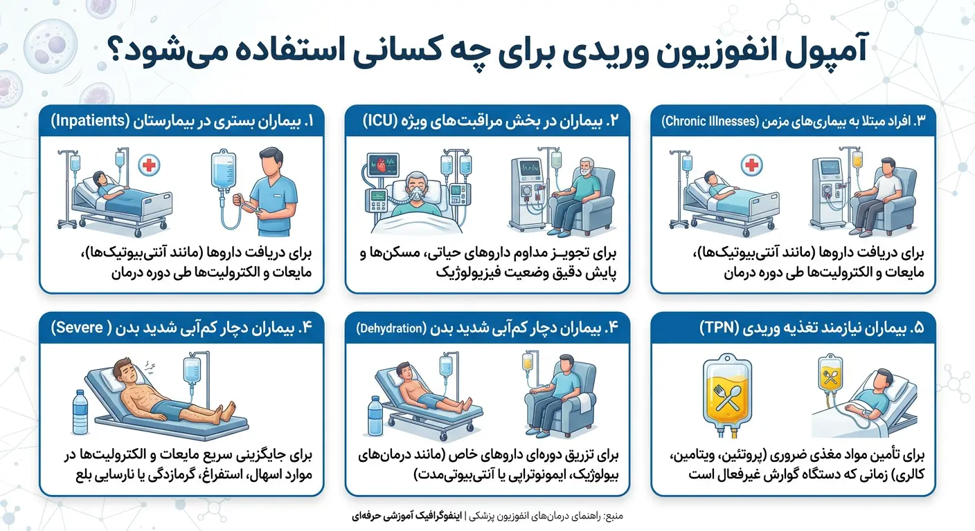 از آمپول انفوزیون وریدی برای چه کسانی استفاده می شود؟