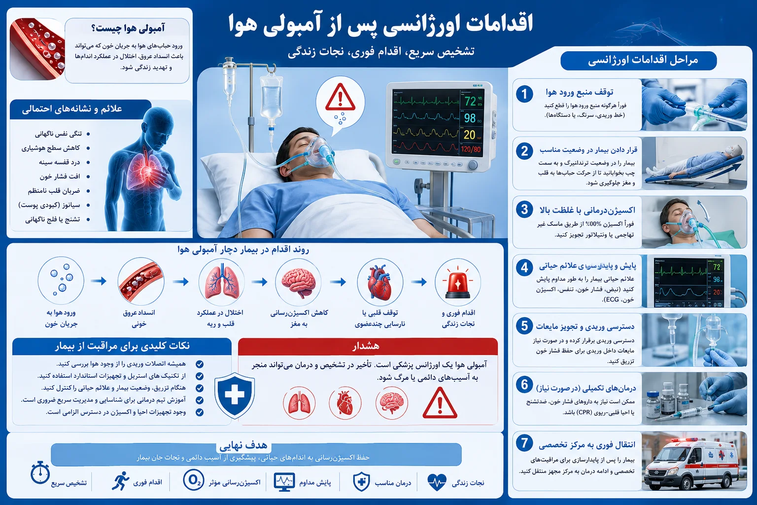 اقدامات پس از وارد شدن هوا به رگ ها