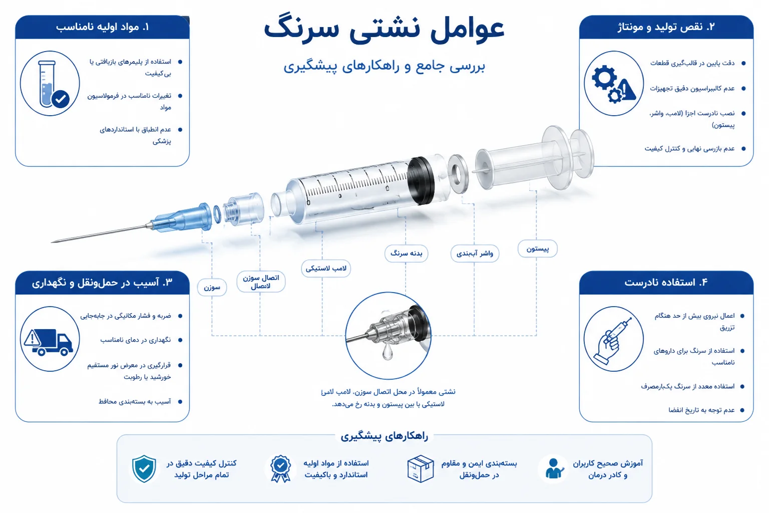 عوامل نشتی سرنگها