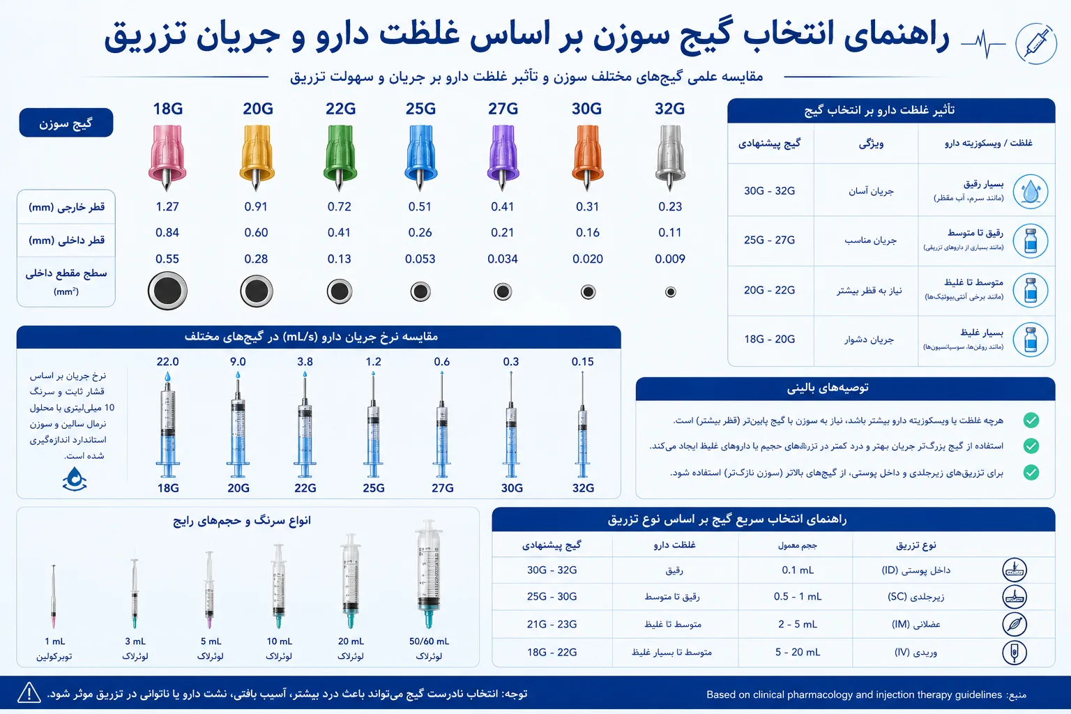 انتخاب گیج مناسب سوزن