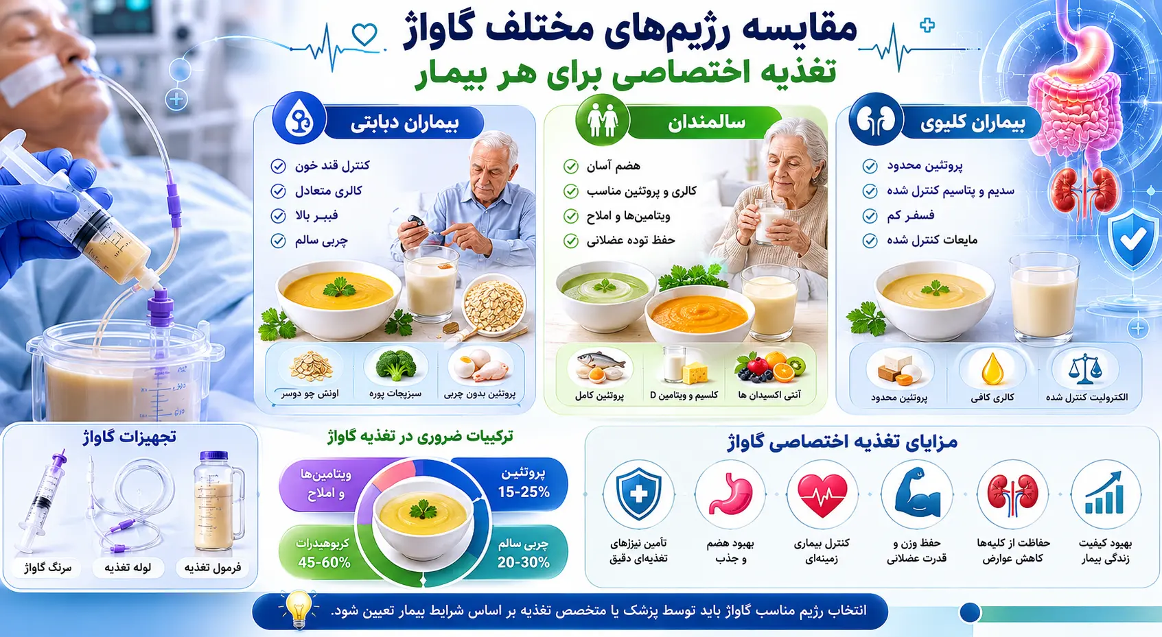 مقایسه تغذیه همه بیماران از طریق سرنگ گاواژ