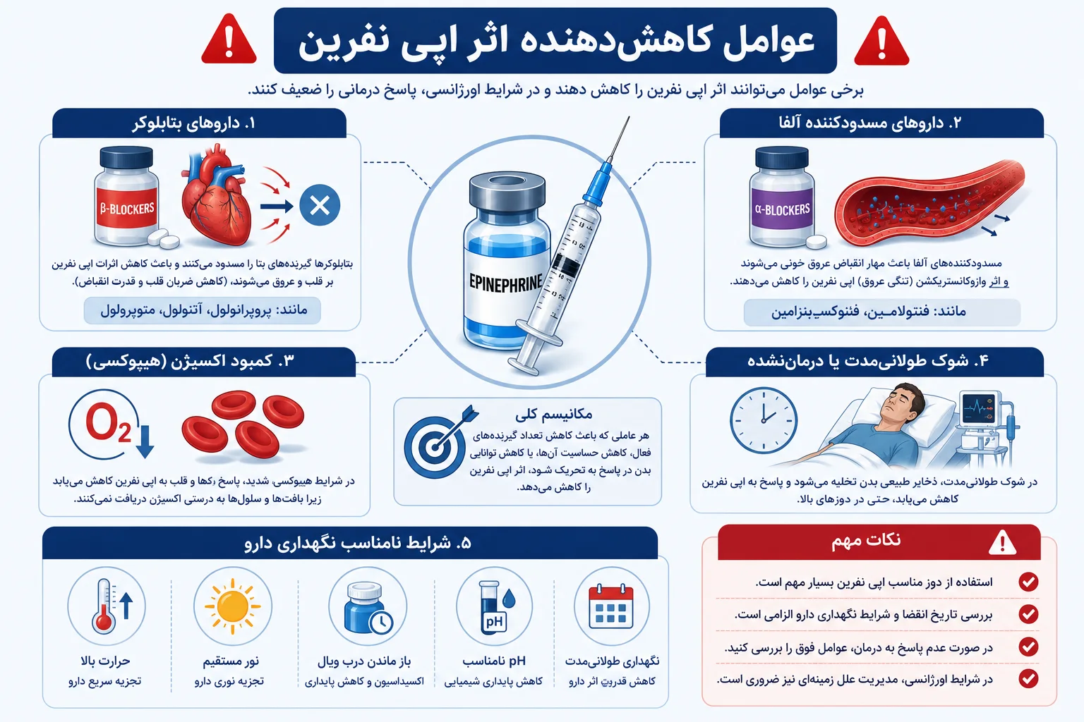 عوامل کاهنده یا بیتأثیر شدن اپی نفرین بر فشار خون