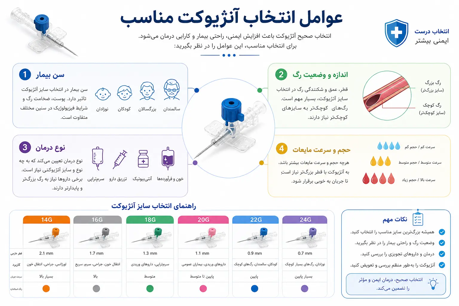 عوامل موثر بر انتخاب آنژیوکت مناسب