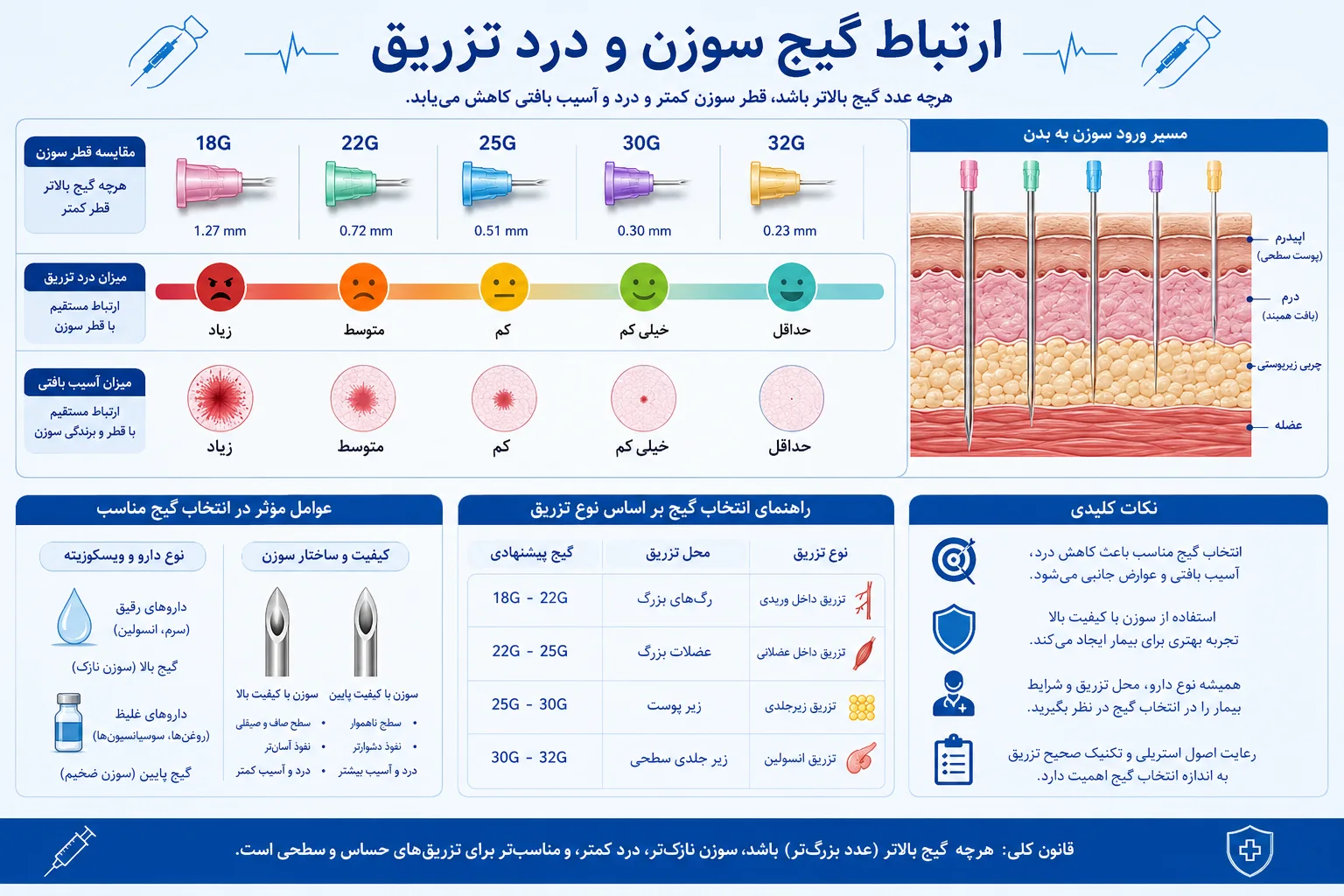 میزان درد تزریق چه ارتباطی با گیج سوزن دارد؟