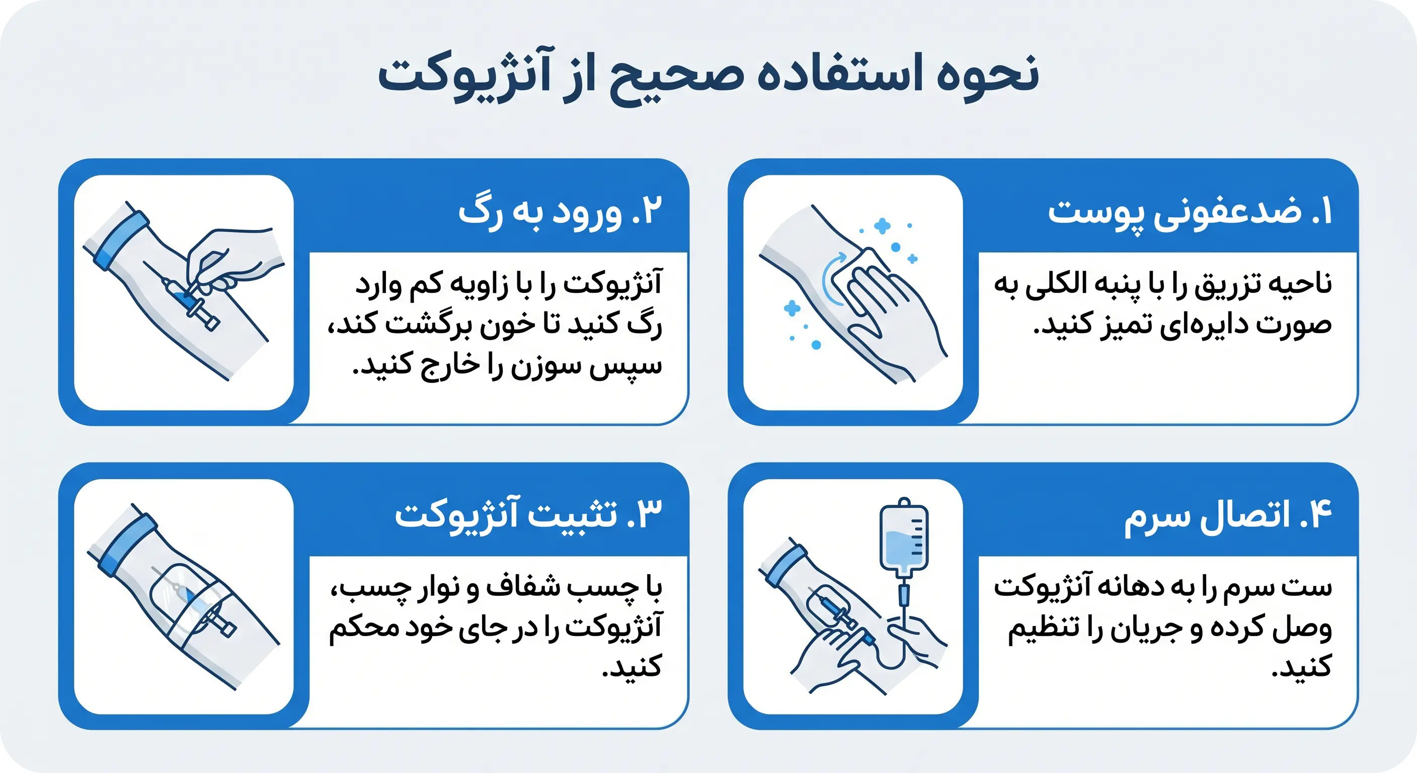 نحوه استفاده از آنژیوکت