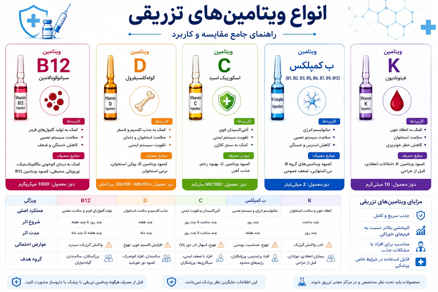 انواع ویتامین های تزریقی