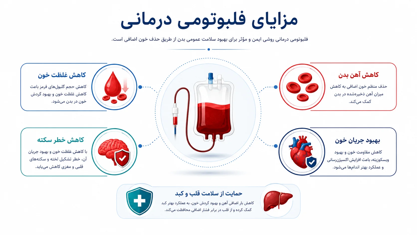 مزایای فلبوتومی