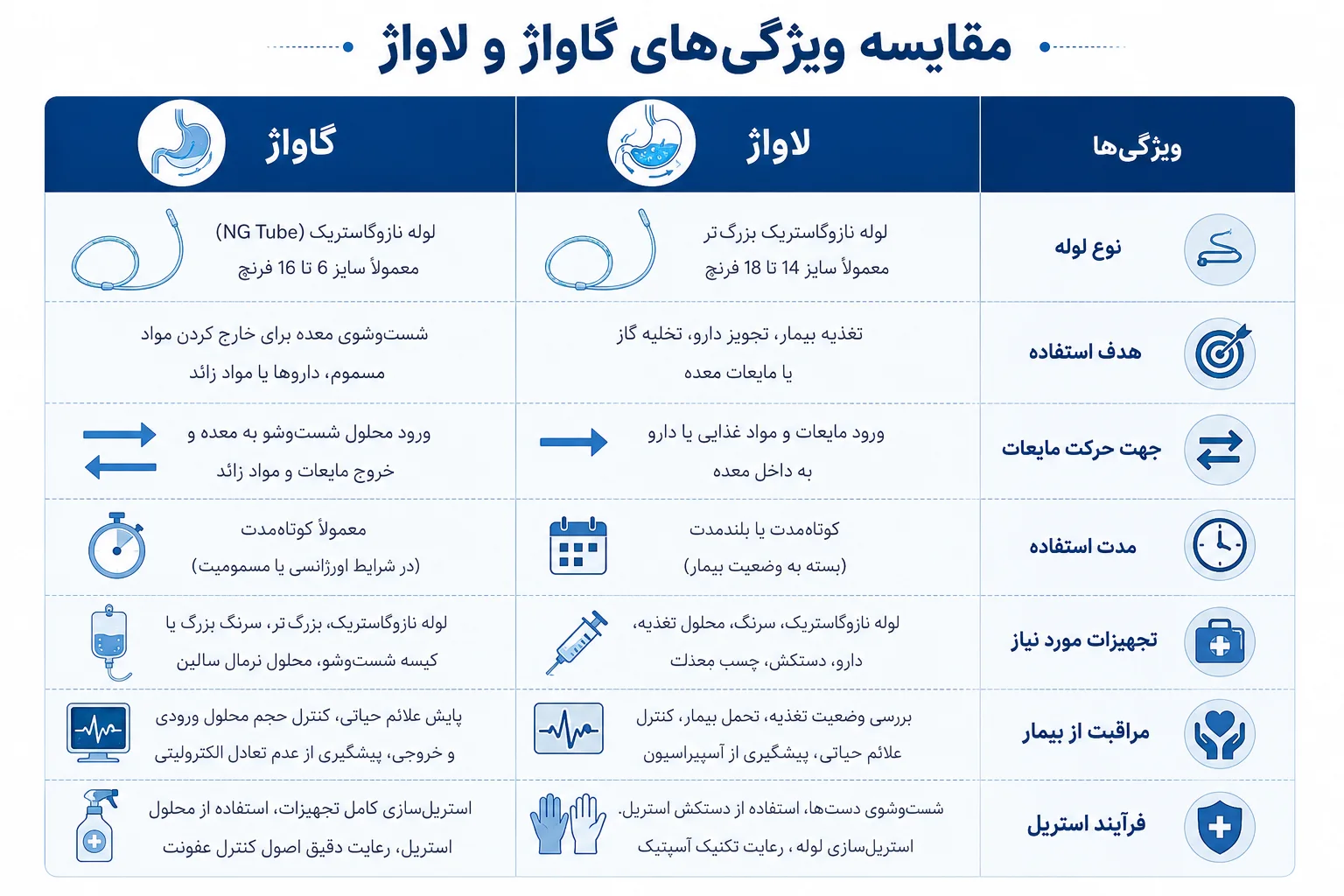 تفاوت ویژگیهای گاواژ و لاواژ