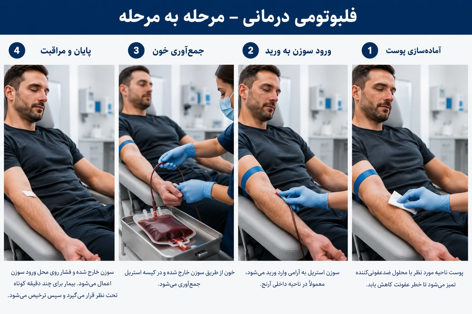 فلبوتومی چگونه انجام می شود