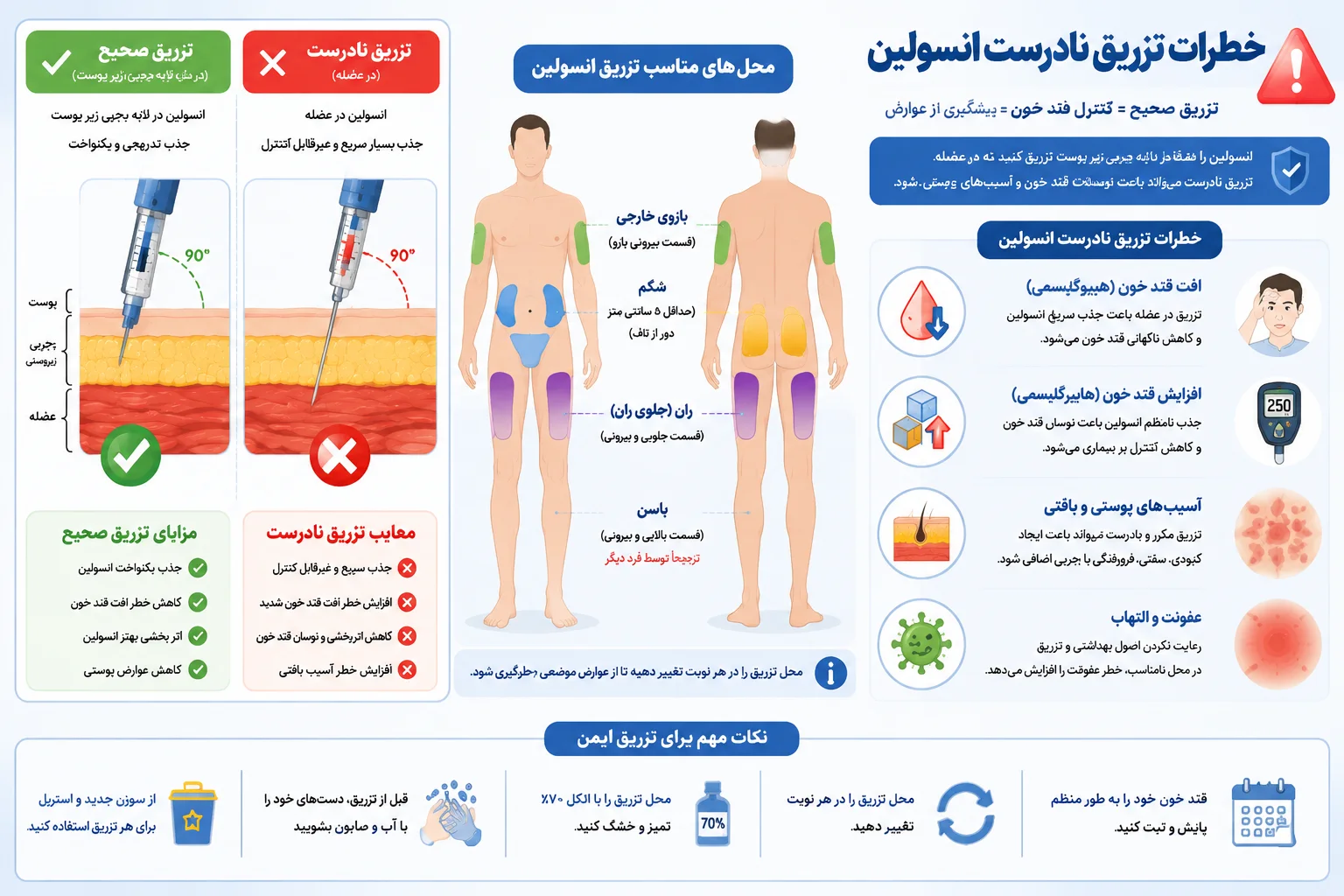 خطرات تزریق نادرست انسولین