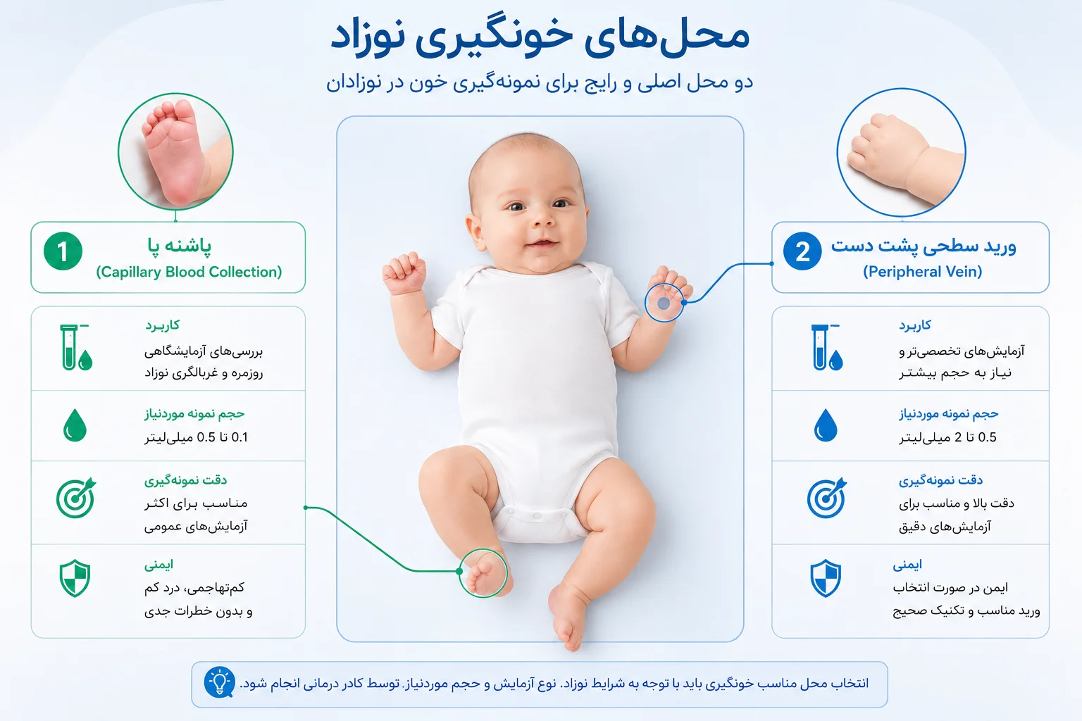 محل های مورد استفاده در هنگام استفاده از سوزن خونگیری نوزاد