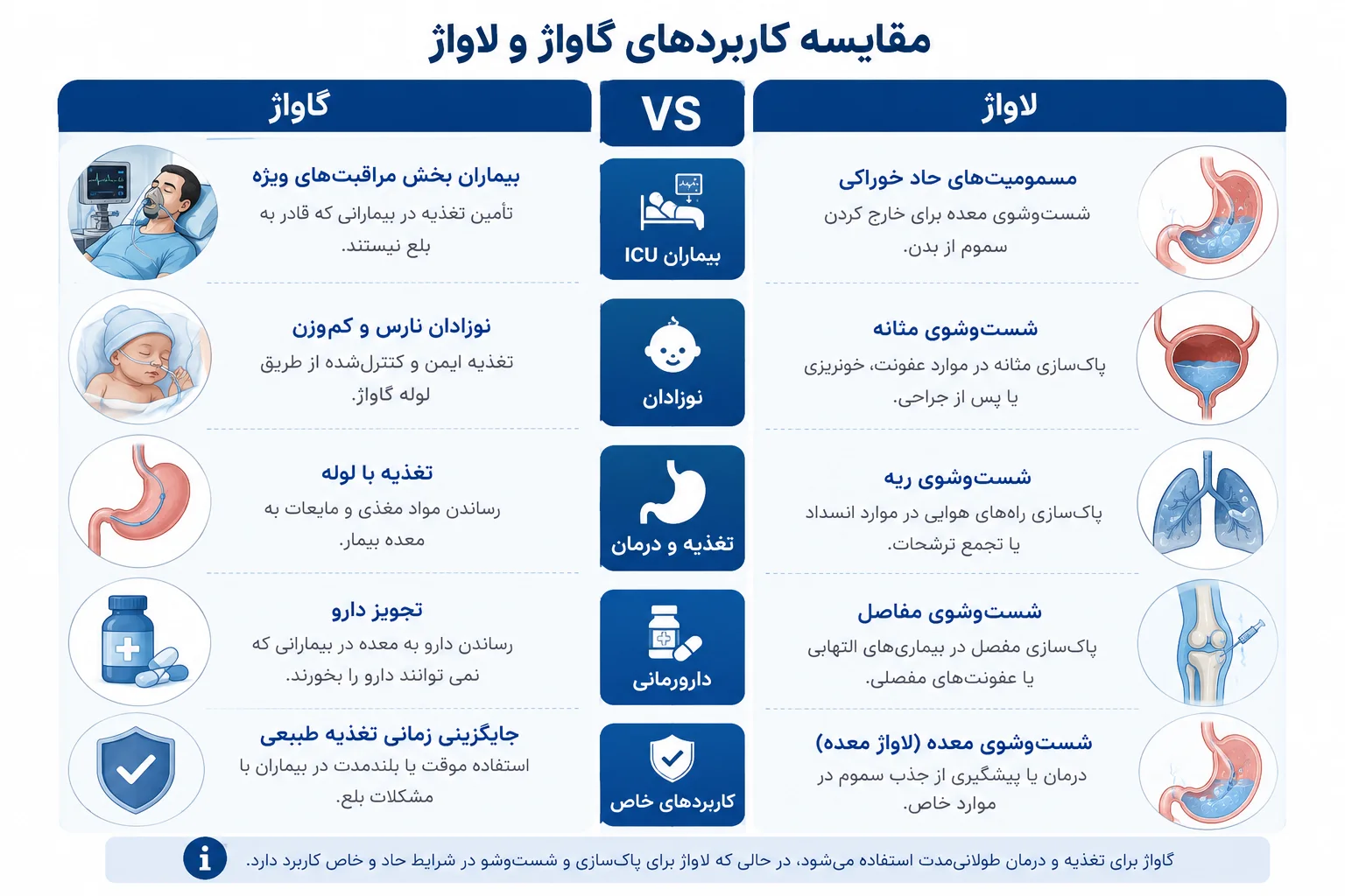 تفاوت گاواژ و لاواژ از نظر کاربرد پزشکی