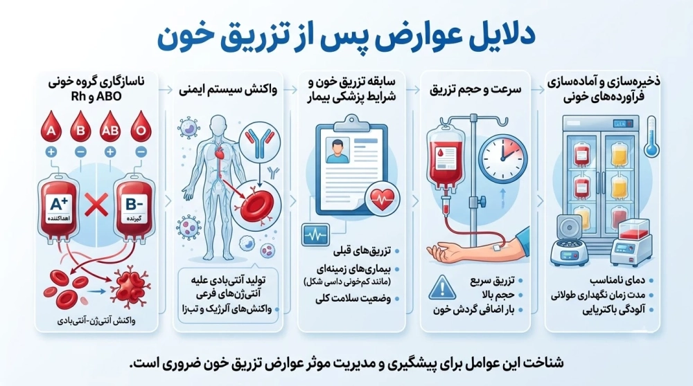 دلایل رخداد عوارض بعد از تزریق خون