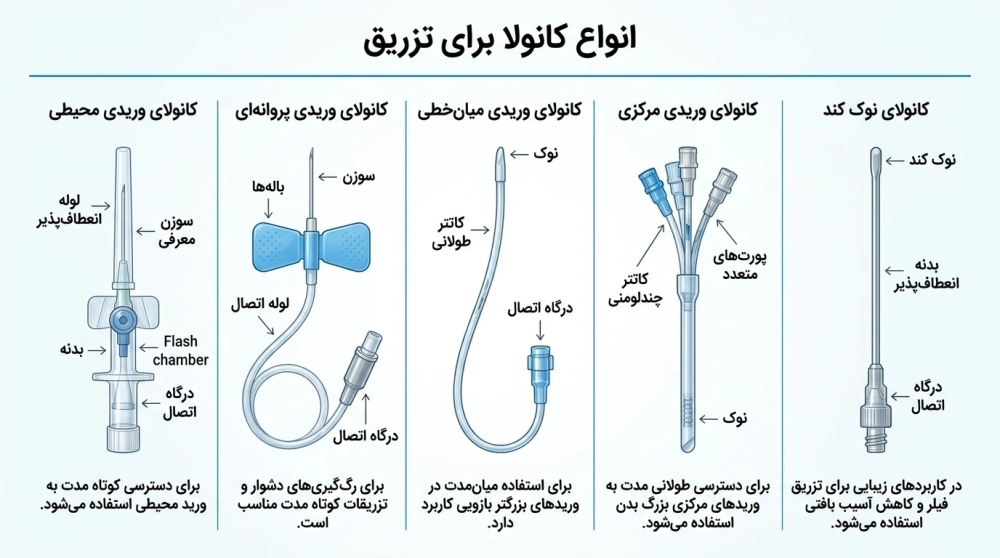 معرفی انواع کانولا برای تزریق
