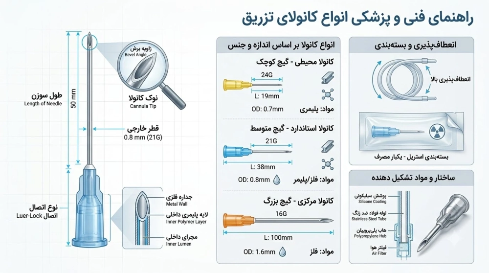 راهنمای فنی پزشکی کانولا برای تزریق