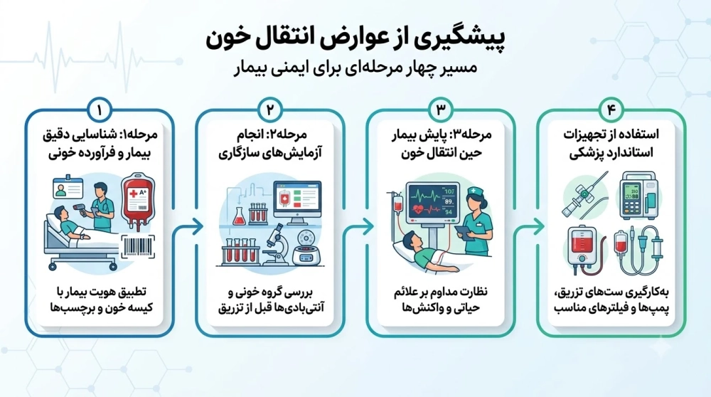 روش های پیشگیری از عوارض بعد از تزریق خون