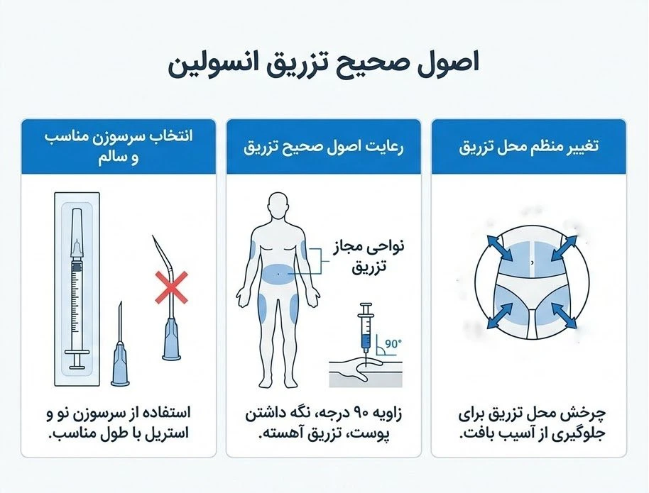 نحوه صحیح تزریق انسولین در بدن