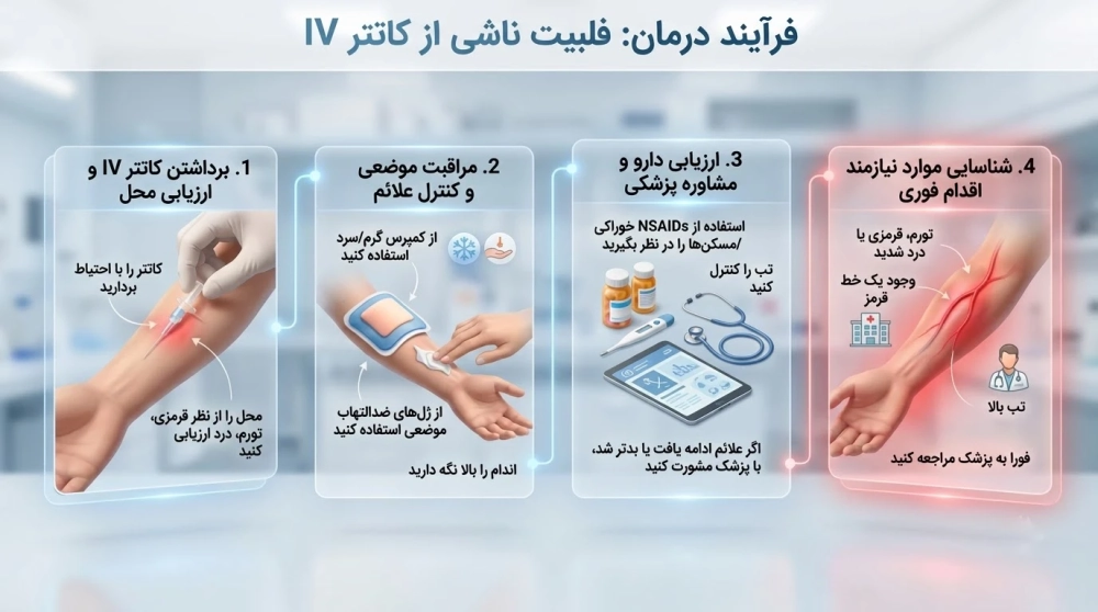 روش درمان فلبیت ناشی از آنژیوکت