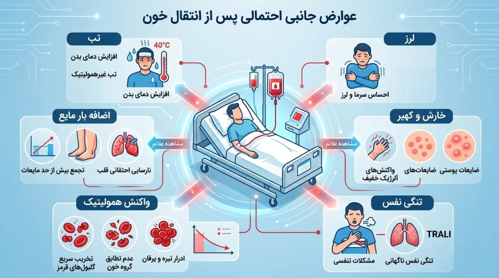 پس از تزریق خون ممکن است چه عوارضی رخ دهد؟