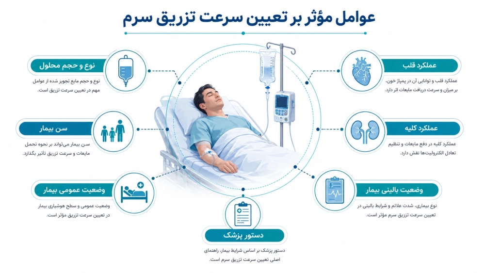 سرعت تزریق سرم بستگی به چه عواملی دارد؟