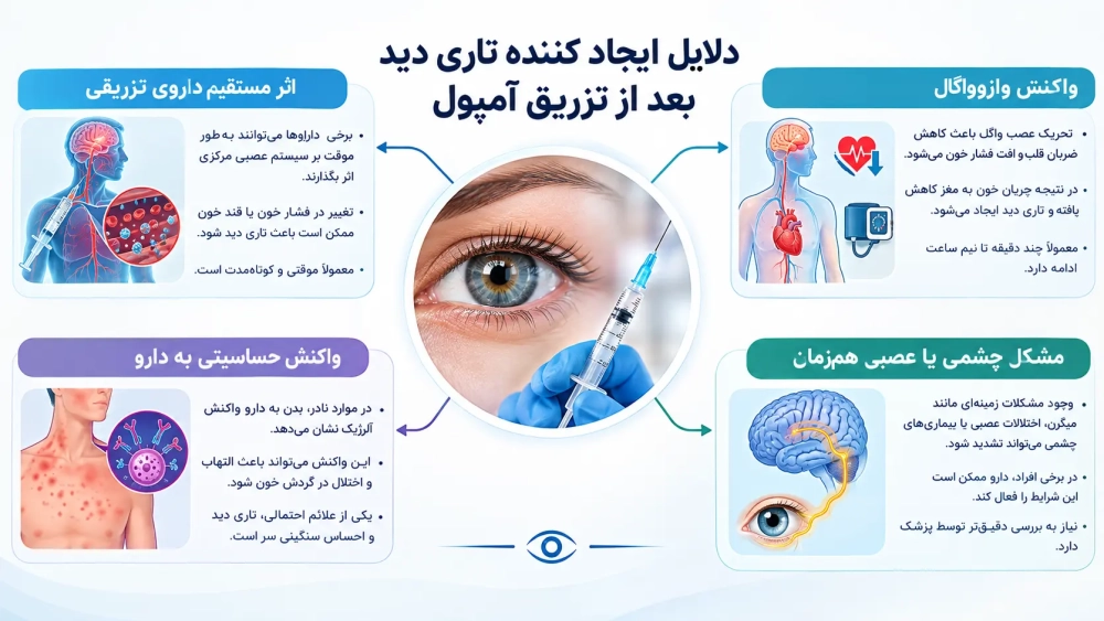 دلایل ایجاد کننده تاری دید بعد از تزریق آمپول