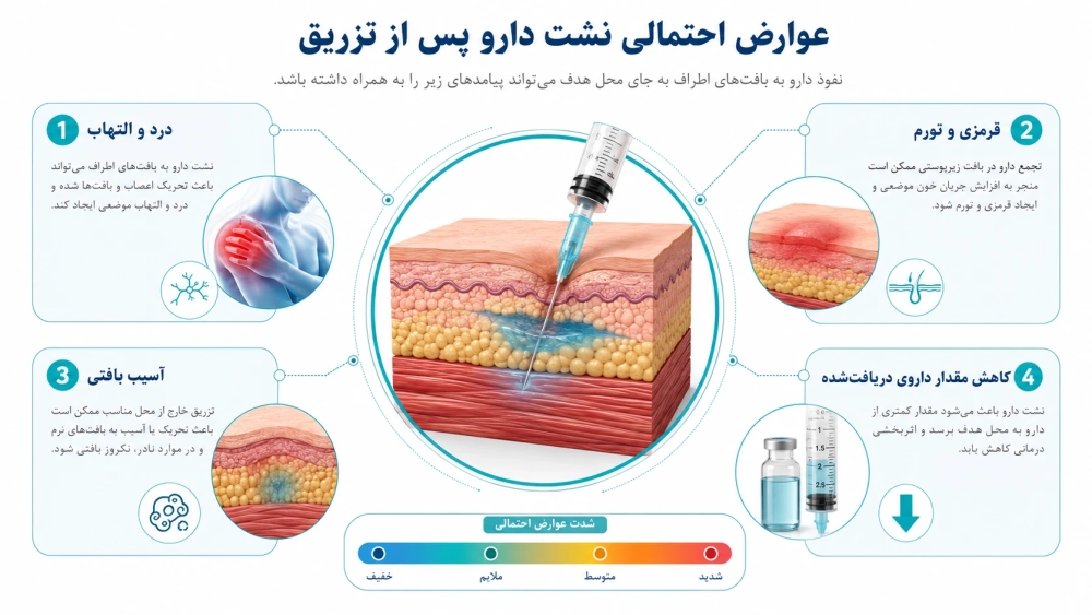 نشت دارو پس از تزریق چه عوارضی به همراه دارد؟