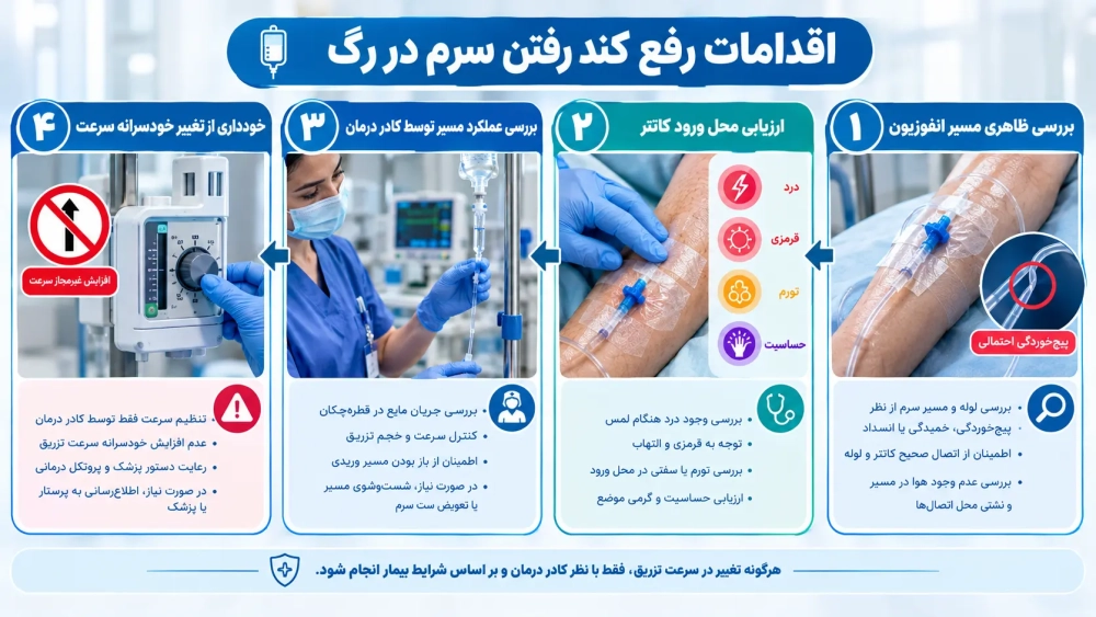 اقدامات رفع کند رفتن سرم در رگ