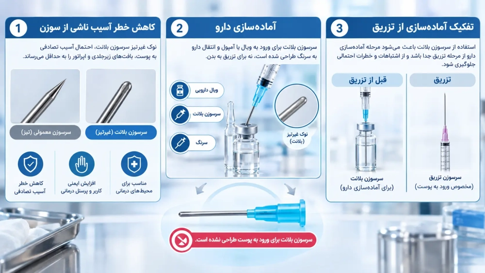 دلایل پیدایش سرسوزن بلانت